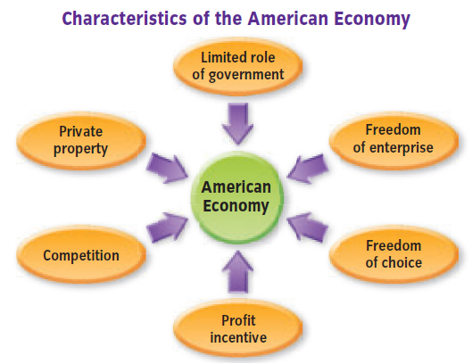 Characteristics of the American Economy